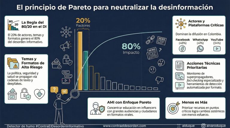 El principio de Pareto para neutralizar desinformacion