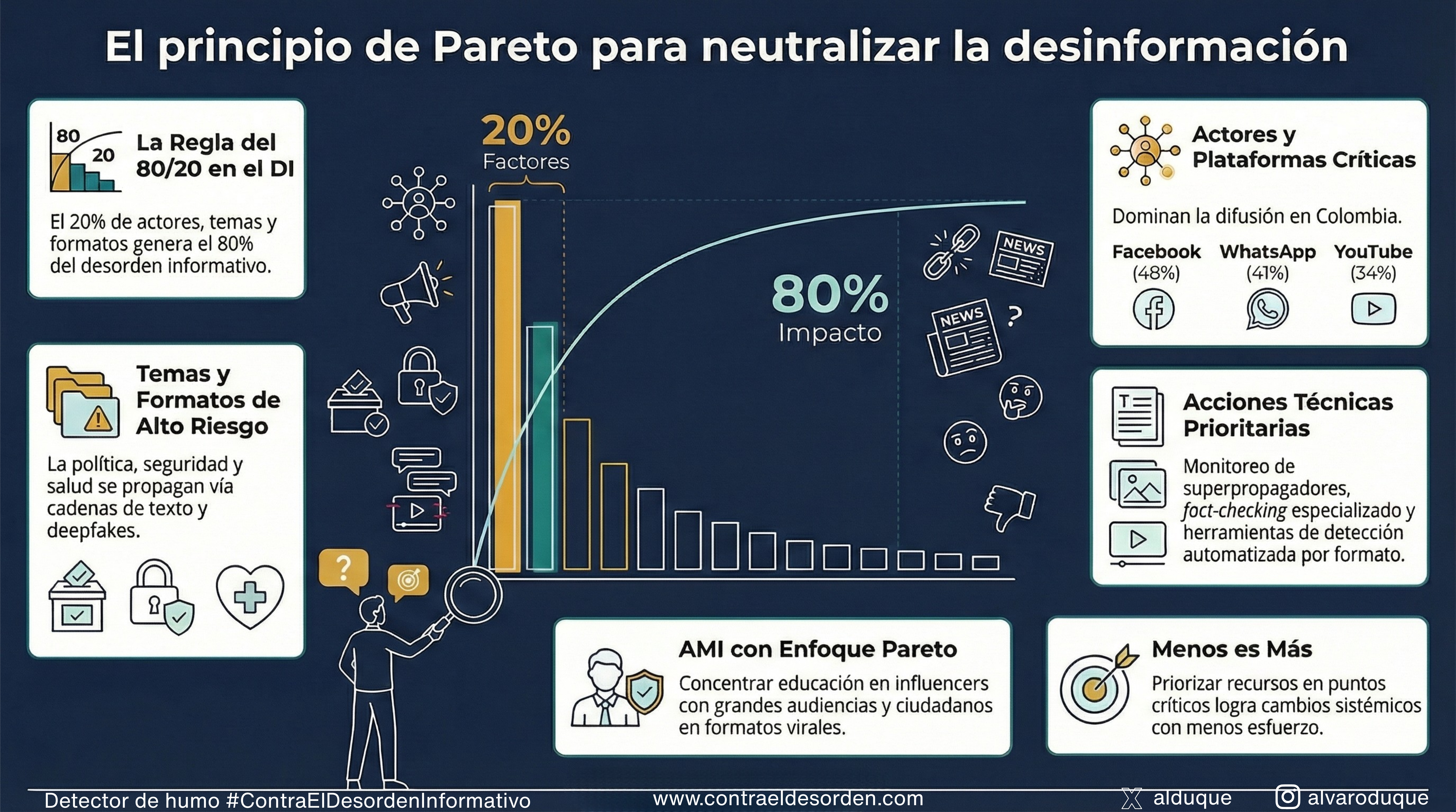 El principio de Pareto para neutralizar desinformacion