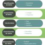 11 habilidades de la alfabetización de datos