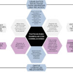 Táctica par manipular con correlaciones